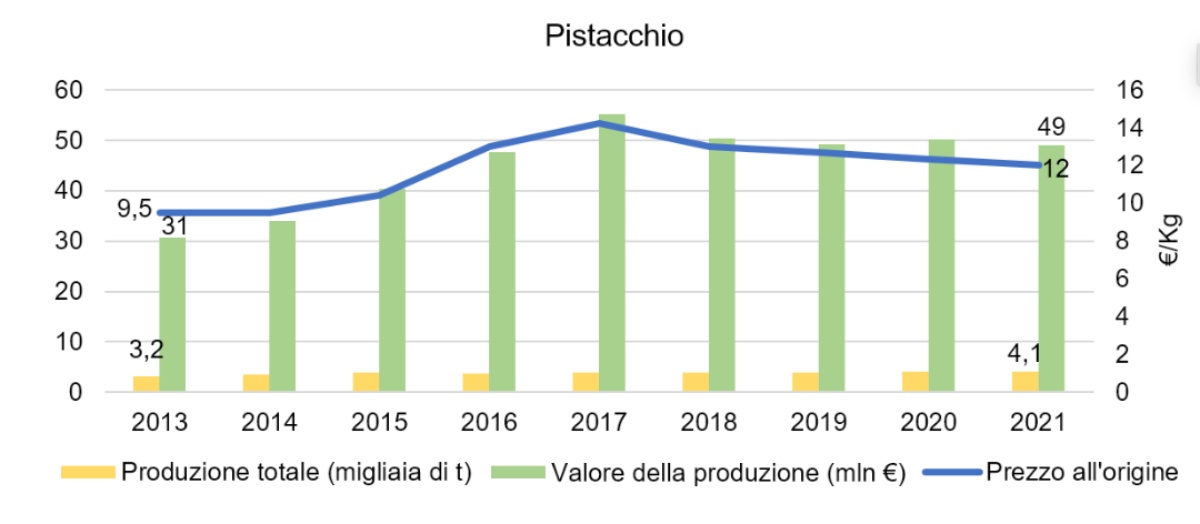 Grafico: focus sul pistacchio